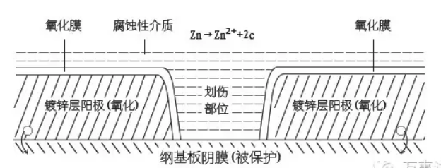 鍍鋁鋅鋼板結(jié)構(gòu)及防銹原理