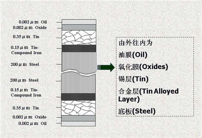 馬口鐵表面為什么會鍍一層錫呢？